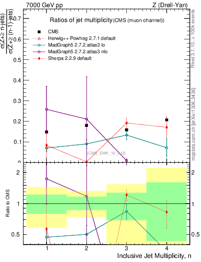 Plot of njetsR in 7000 GeV pp collisions