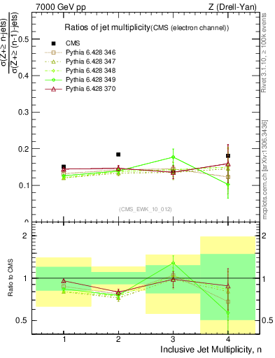 Plot of njetsR in 7000 GeV pp collisions