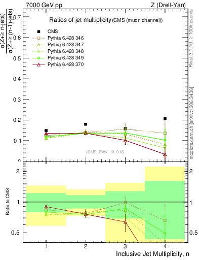 Plot of njetsR in 7000 GeV pp collisions