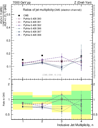 Plot of njetsR in 7000 GeV pp collisions