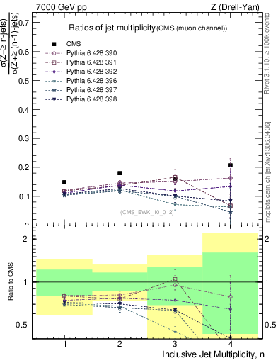 Plot of njetsR in 7000 GeV pp collisions