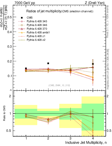 Plot of njetsR in 7000 GeV pp collisions