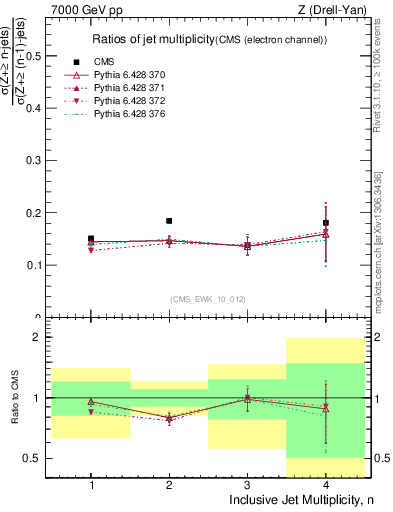 Plot of njetsR in 7000 GeV pp collisions