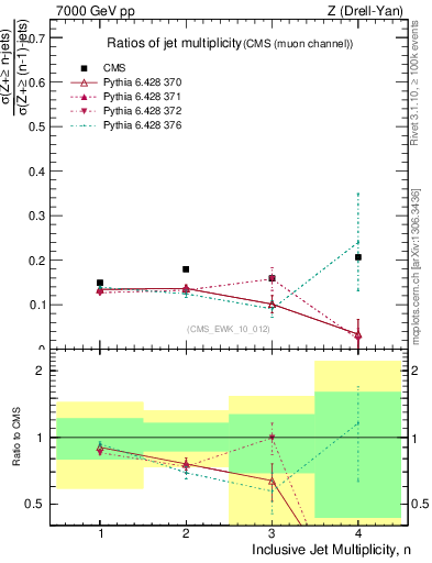 Plot of njetsR in 7000 GeV pp collisions