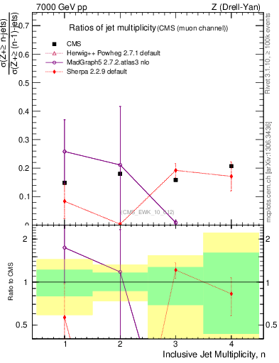 Plot of njetsR in 7000 GeV pp collisions