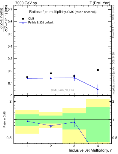 Plot of njetsR in 7000 GeV pp collisions