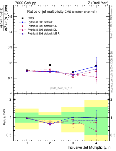 Plot of njetsR in 7000 GeV pp collisions