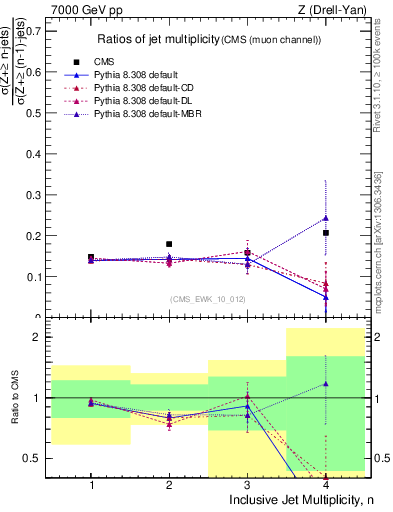 Plot of njetsR in 7000 GeV pp collisions