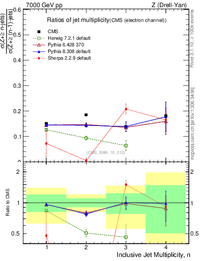 Plot of njetsR in 7000 GeV pp collisions