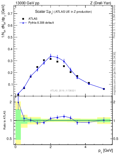 Plot of sumpt in 13000 GeV pp collisions