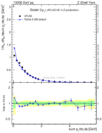 Plot of sumpt in 13000 GeV pp collisions