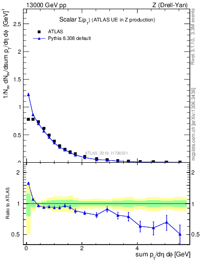 Plot of sumpt in 13000 GeV pp collisions