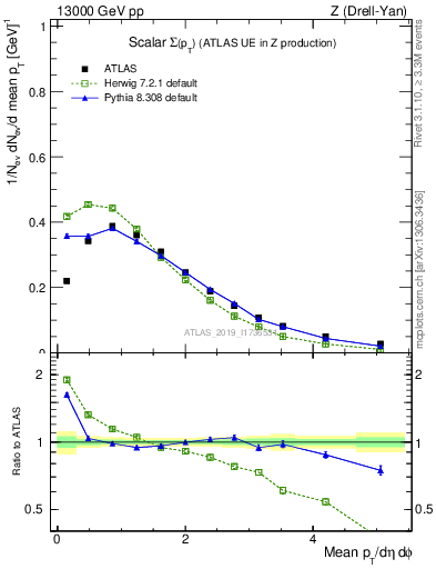 Plot of sumpt in 13000 GeV pp collisions