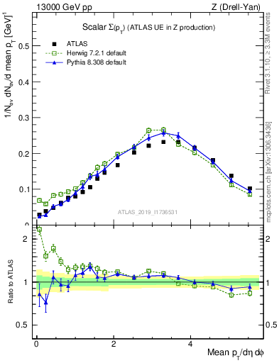 Plot of sumpt in 13000 GeV pp collisions