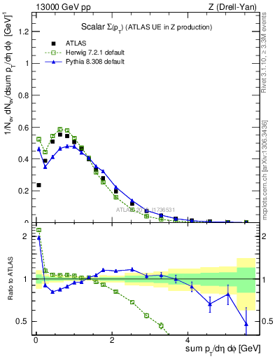 Plot of sumpt in 13000 GeV pp collisions