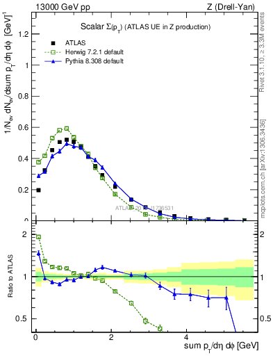 Plot of sumpt in 13000 GeV pp collisions