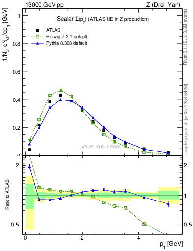 Plot of sumpt in 13000 GeV pp collisions