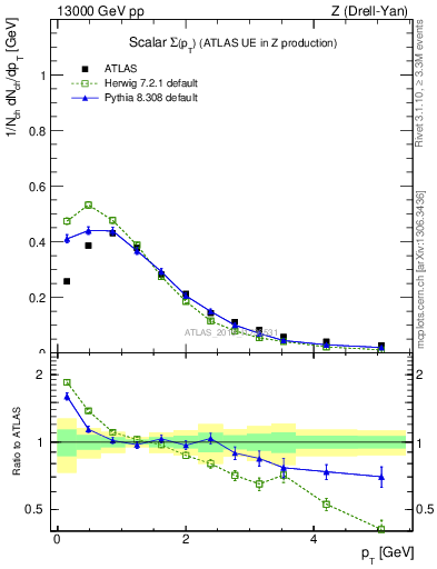 Plot of sumpt in 13000 GeV pp collisions