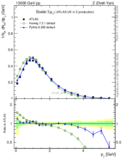 Plot of sumpt in 13000 GeV pp collisions