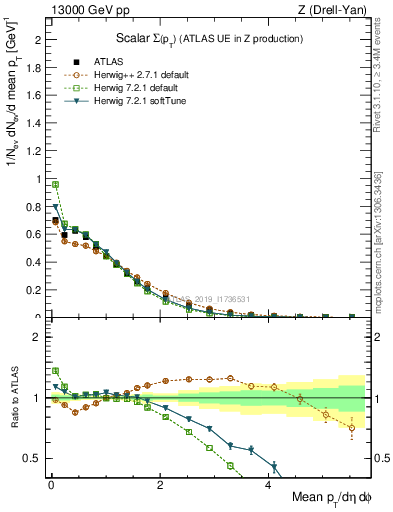 Plot of sumpt in 13000 GeV pp collisions