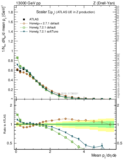 Plot of sumpt in 13000 GeV pp collisions