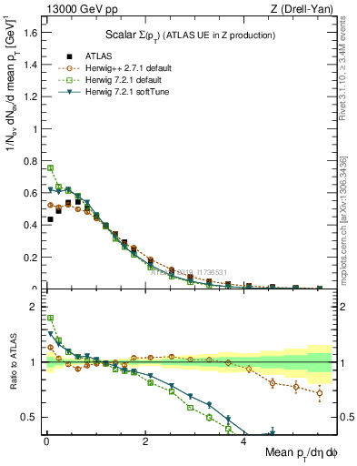 Plot of sumpt in 13000 GeV pp collisions