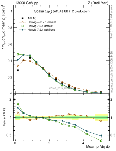 Plot of sumpt in 13000 GeV pp collisions