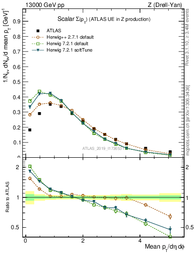 Plot of sumpt in 13000 GeV pp collisions