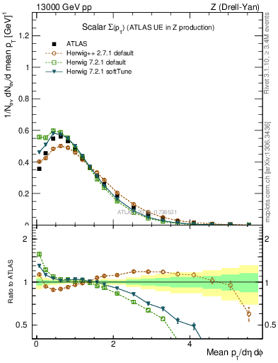 Plot of sumpt in 13000 GeV pp collisions