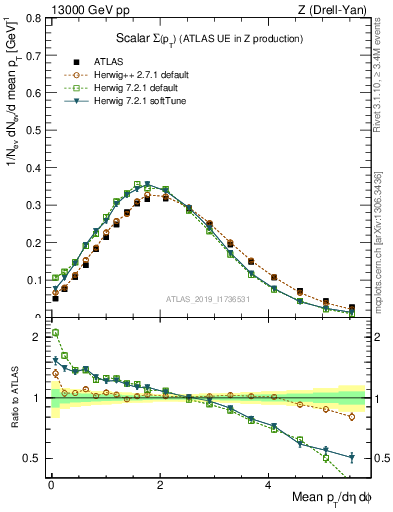 Plot of sumpt in 13000 GeV pp collisions