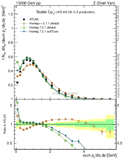 Plot of sumpt in 13000 GeV pp collisions