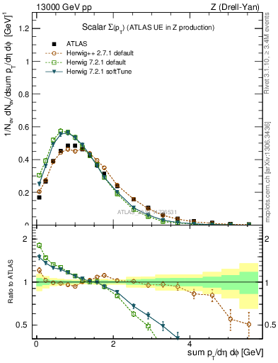 Plot of sumpt in 13000 GeV pp collisions