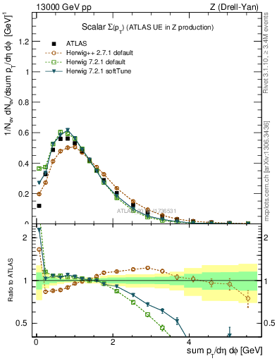 Plot of sumpt in 13000 GeV pp collisions