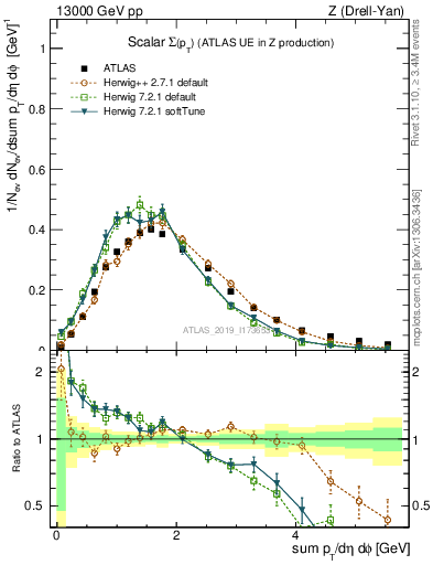 Plot of sumpt in 13000 GeV pp collisions