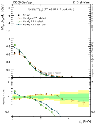 Plot of sumpt in 13000 GeV pp collisions