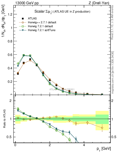 Plot of sumpt in 13000 GeV pp collisions