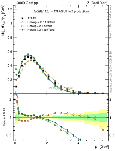 Plot of sumpt in 13000 GeV pp collisions