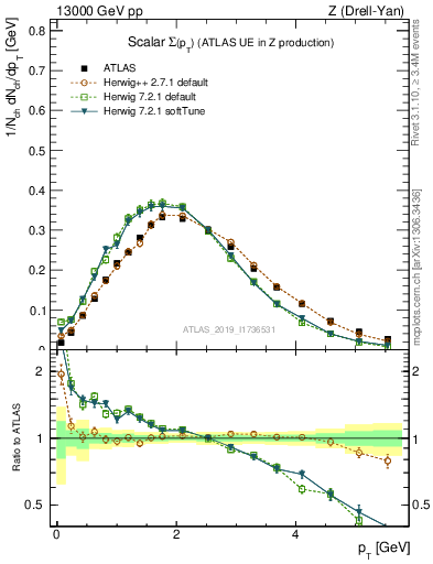 Plot of sumpt in 13000 GeV pp collisions