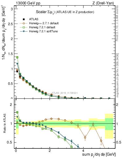 Plot of sumpt in 13000 GeV pp collisions