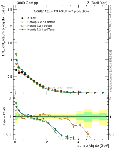 Plot of sumpt in 13000 GeV pp collisions