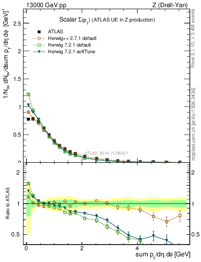 Plot of sumpt in 13000 GeV pp collisions