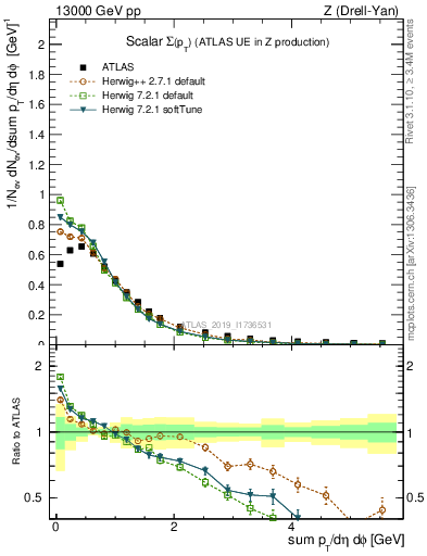 Plot of sumpt in 13000 GeV pp collisions