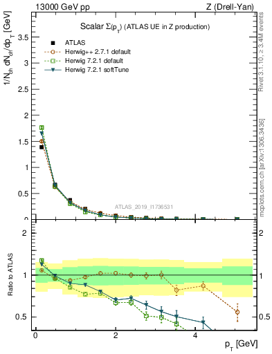 Plot of sumpt in 13000 GeV pp collisions