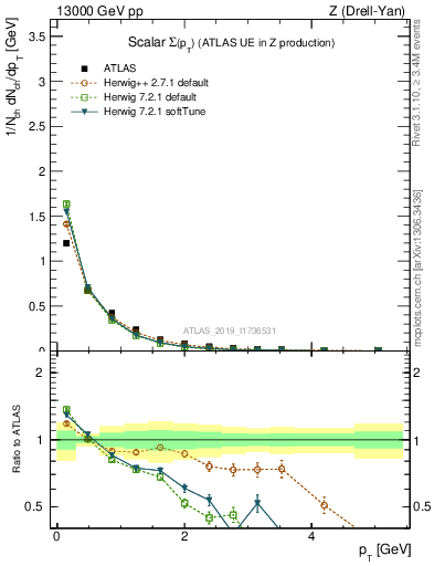 Plot of sumpt in 13000 GeV pp collisions