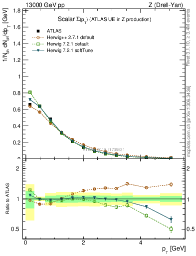 Plot of sumpt in 13000 GeV pp collisions