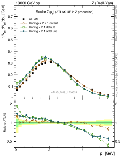 Plot of sumpt in 13000 GeV pp collisions