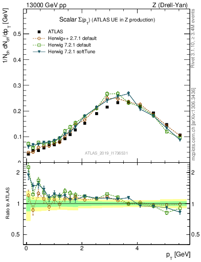 Plot of sumpt in 13000 GeV pp collisions