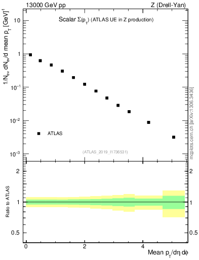 Plot of sumpt in 13000 GeV pp collisions