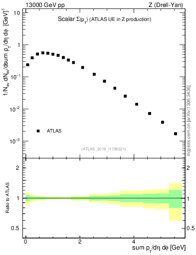 Plot of sumpt in 13000 GeV pp collisions