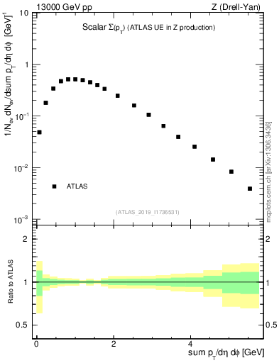 Plot of sumpt in 13000 GeV pp collisions